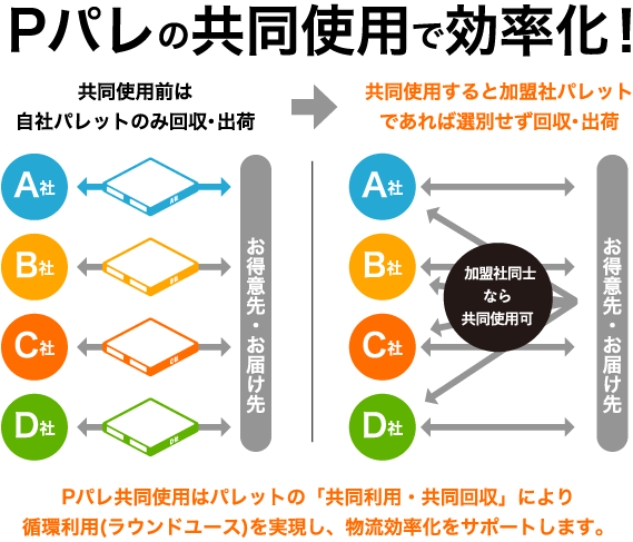 Pパレ共同使用で効率化!