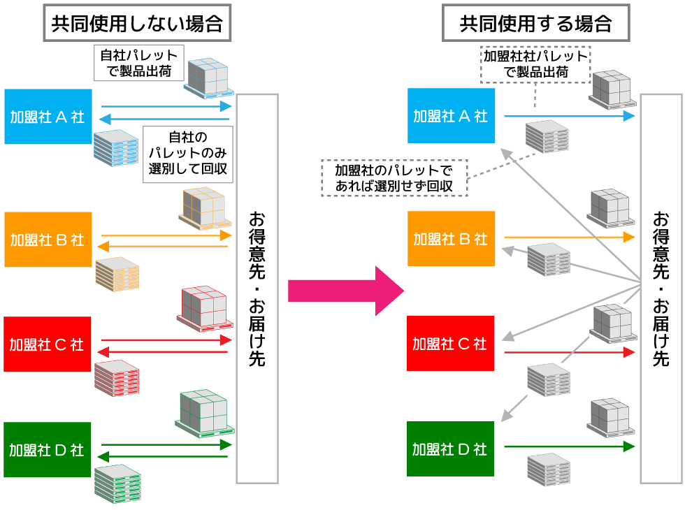 Pパレ共同使用会の仕組み