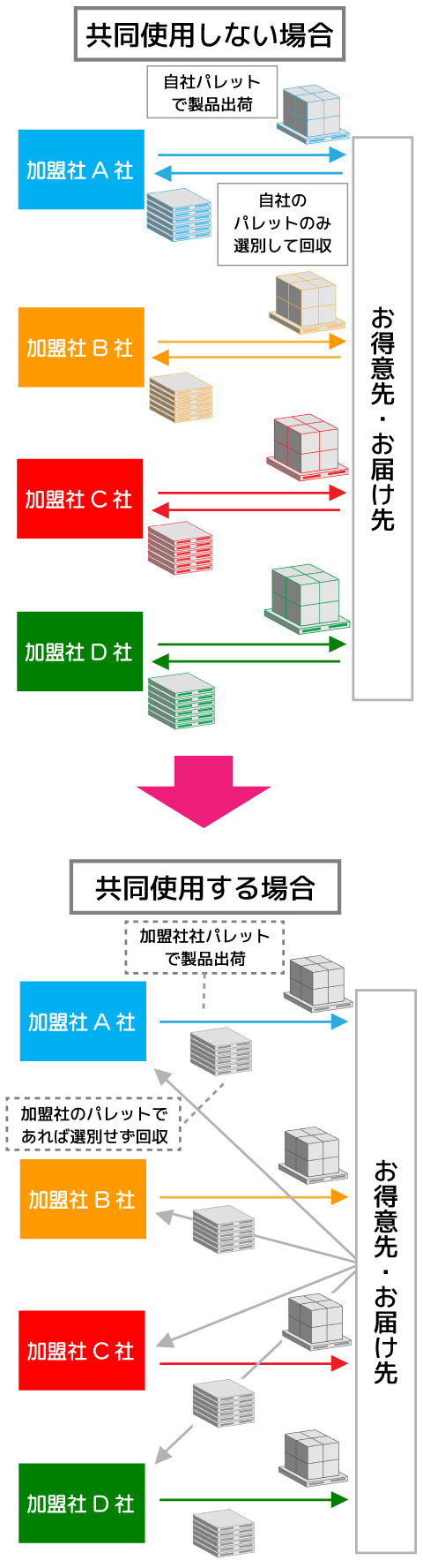 Pパレ共同使用会の仕組み