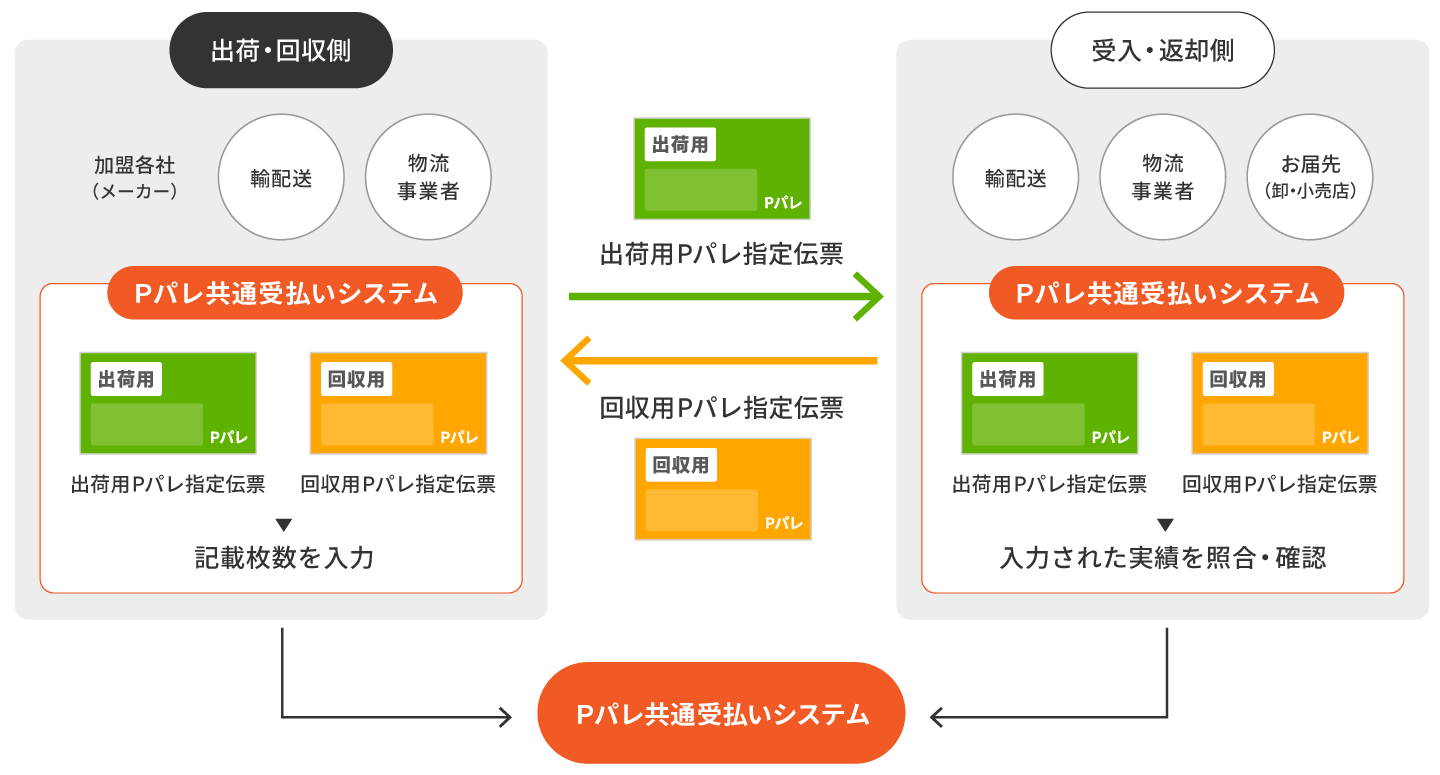 回収用Pパレ指定伝票