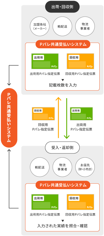 回収用Pパレ指定伝票